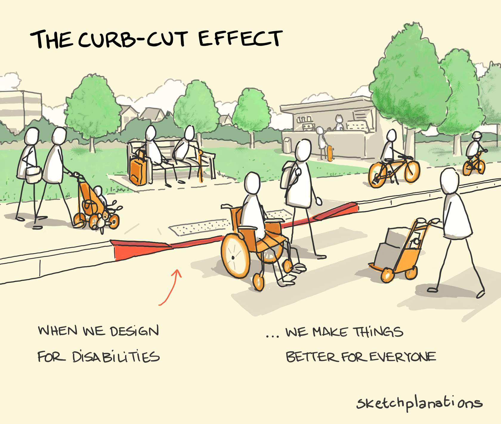 An illustration of a curb cut surrounded by people, including someone in a wheelchair, one pushing a stroller, and two riding bicycles. Near the bottom, it says, 'When we design for disabilities… we make things better for everyone.'